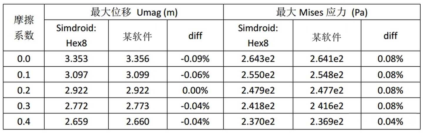 Simdroid点面接触测试：两悬臂板的大变形摩擦接触