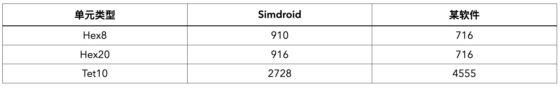 Simdroid面面接触测试：两厚球壳受内压无摩擦接触