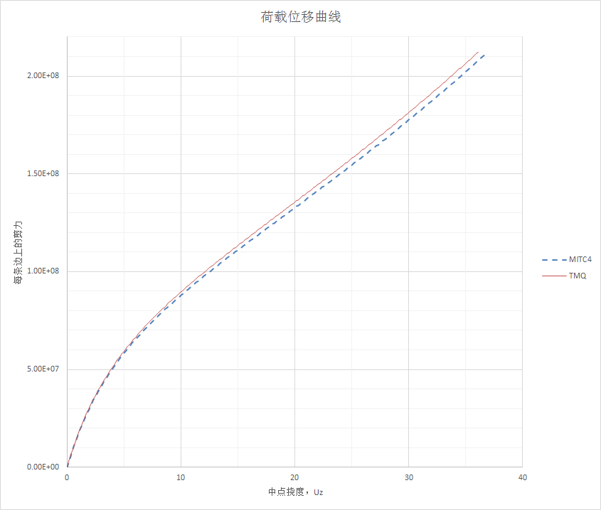 Simdroid 结构非线性测试：NAFEMS 3DNLG-6 受剪平板的非线性屈曲