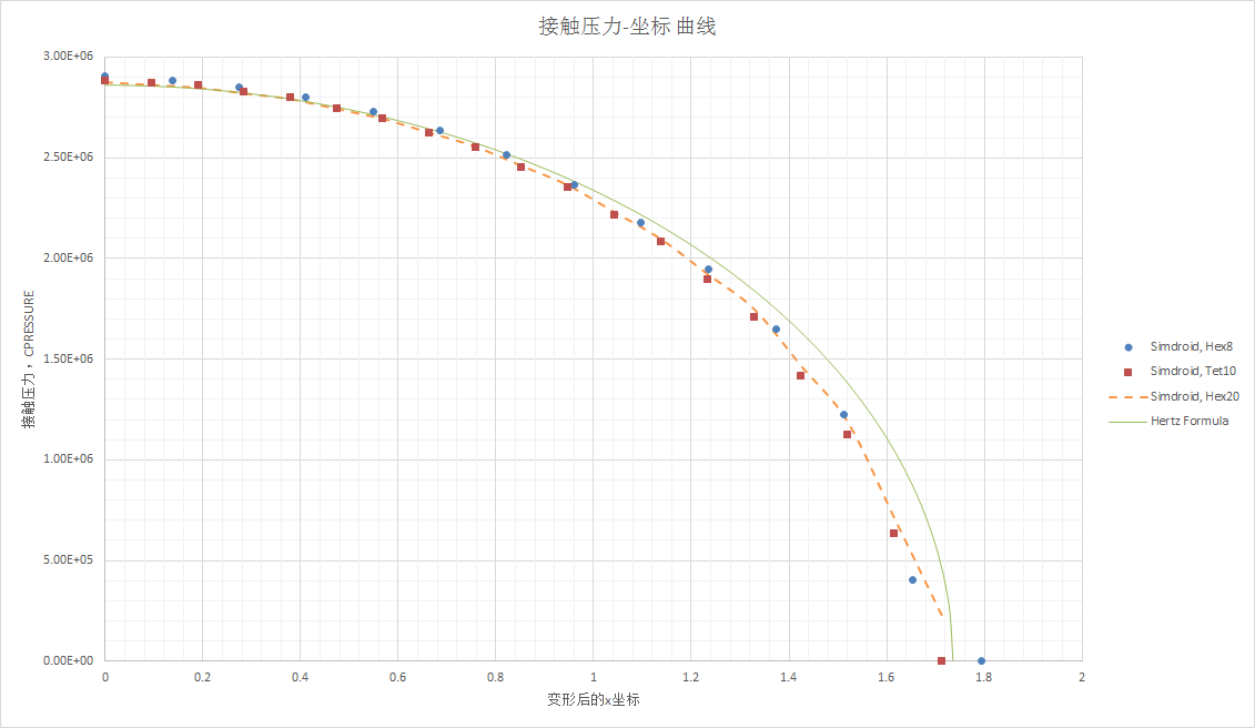  	Simdroid 结构非线性测试：Hertz接触