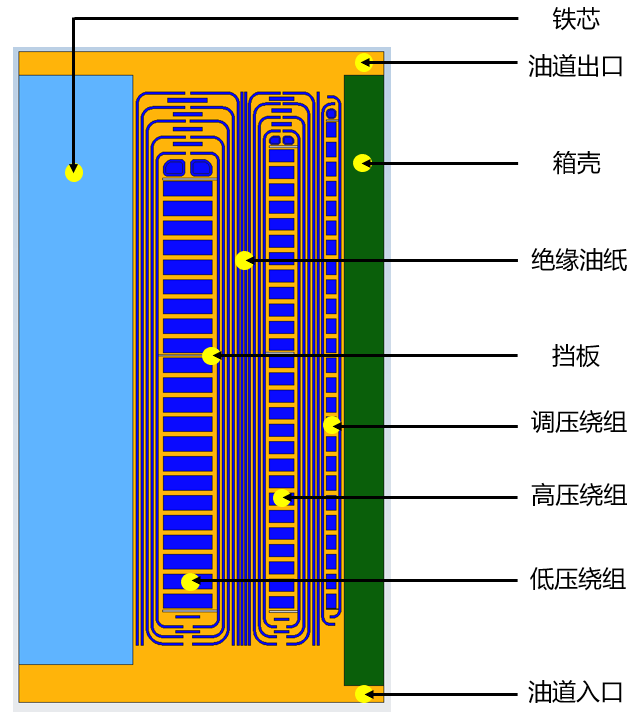 电力变压器的热流耦合仿真和绝缘纸热老化分析的图1