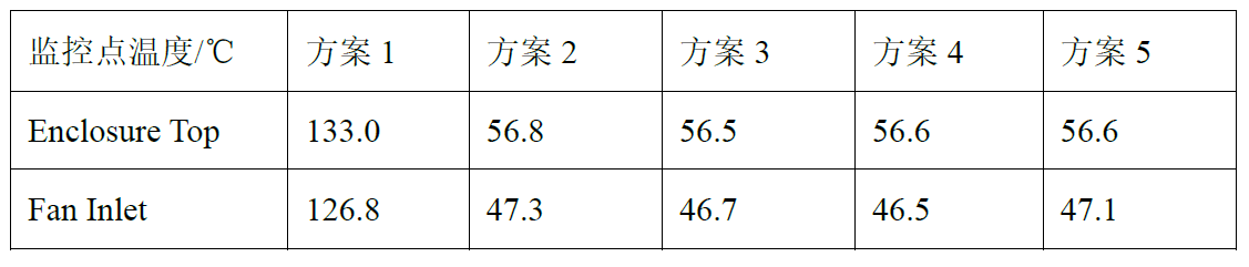 户外通信机柜电子散热仿真的图10