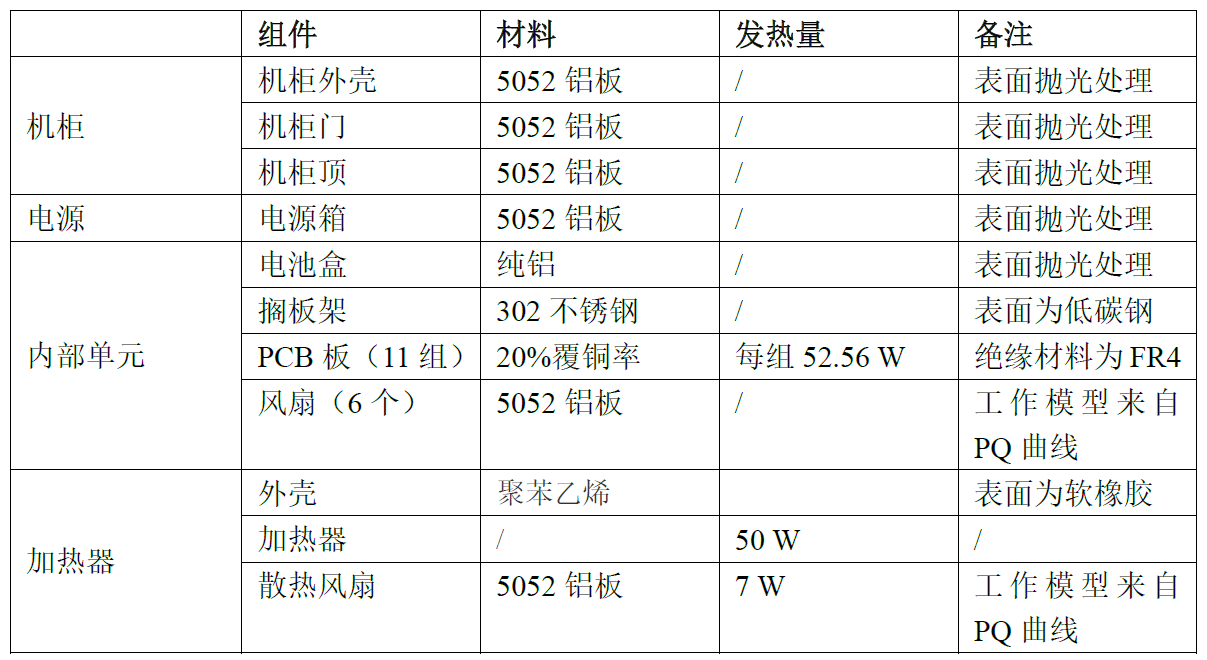 户外通信机柜电子散热仿真的图1