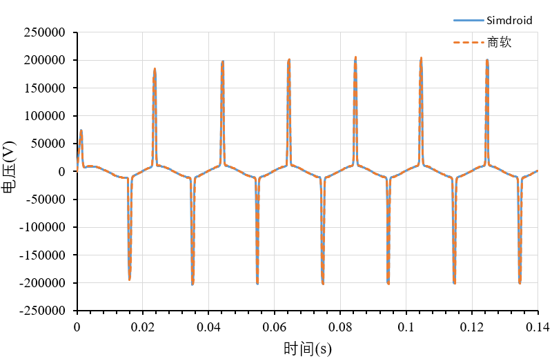 基于Simdroid实现超导限流器阻抗计算
的图10