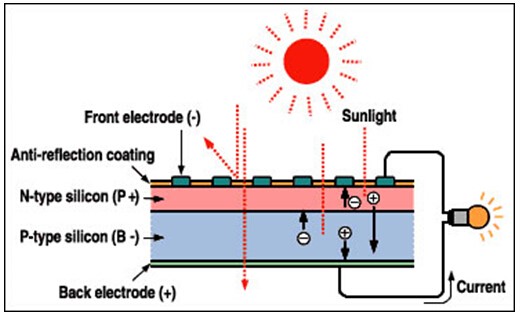 FEMAG晶体生长数值模拟技术在太阳能光伏行业的应用